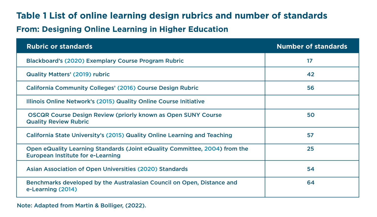List of online learning design rubric